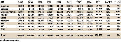 Table 1. Worldwide semiconductor revenue forecast by product